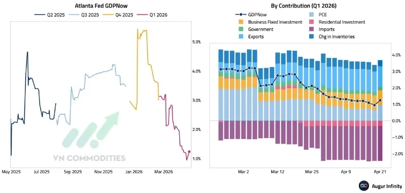 M&ocirc; h&igrave;nh GDPNow của Cục Dự trữ Li&ecirc;n bang Atlanta hiện đang dự b&aacute;o GDP qu&yacute; I năm 2026 của Mỹ đạt 1,2%